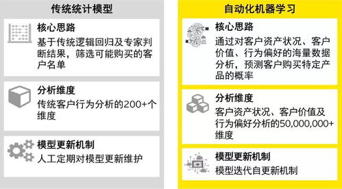 深度學習算法如何驅動金融行業客戶精準營銷的轉型與創新